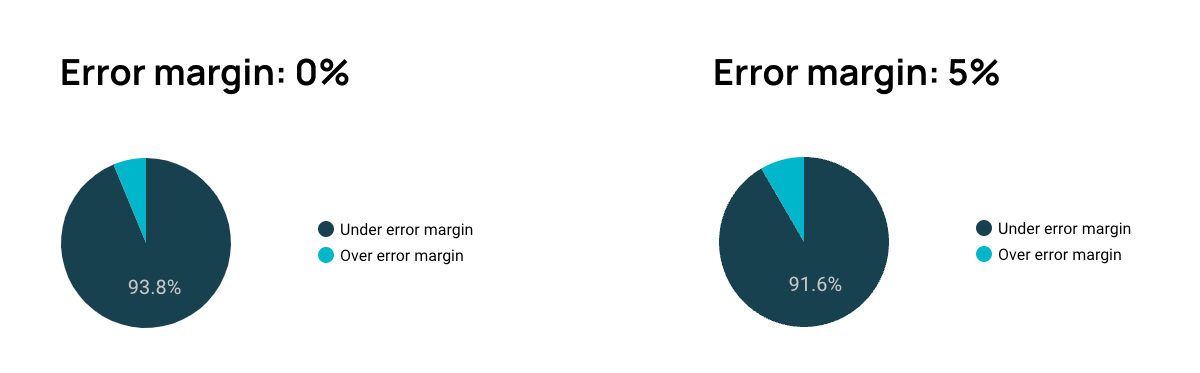 Rapport sur les marges d'erreur de devis API du connecteur Supermetrics GA4.