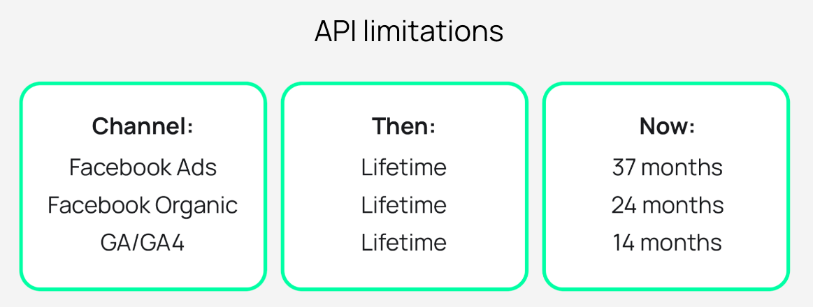 Liste des limitations de l'API avant et maintenant.