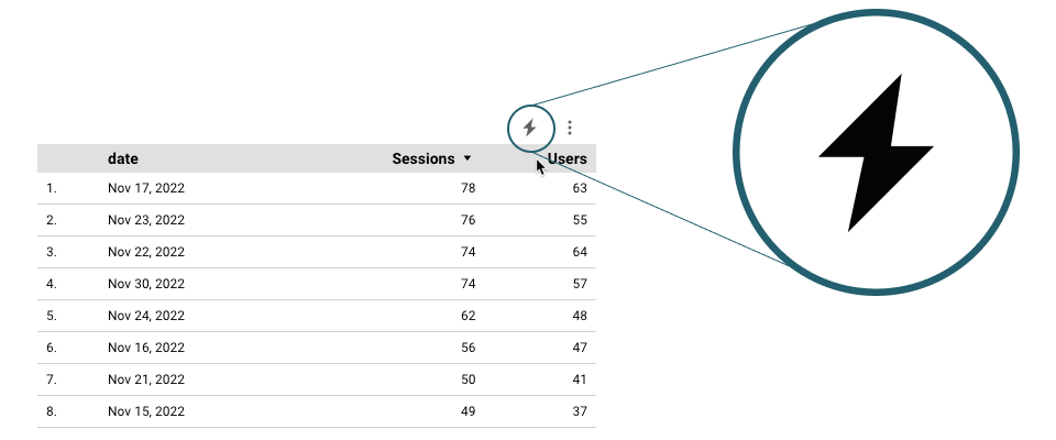 Une table dans Looker Studio qui est connectée à BigQuery affichera l'icône "Powered by BI Engine".