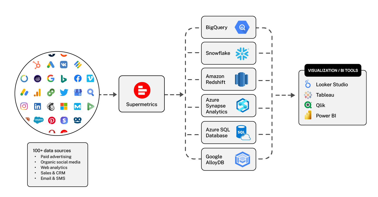 Intégration de données à un entrepôt de données avec Supermetrics