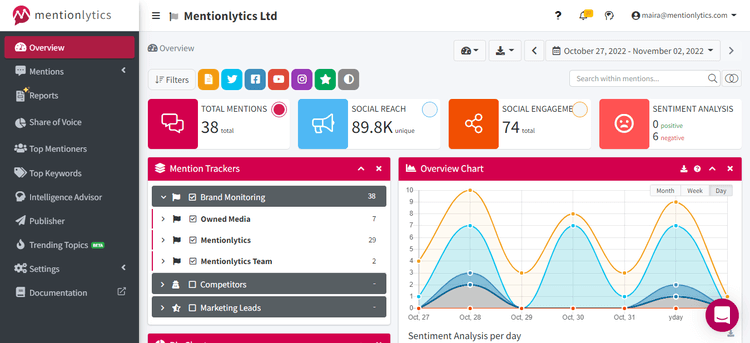 Captura de pantalla de la plataforma Mentionlytics