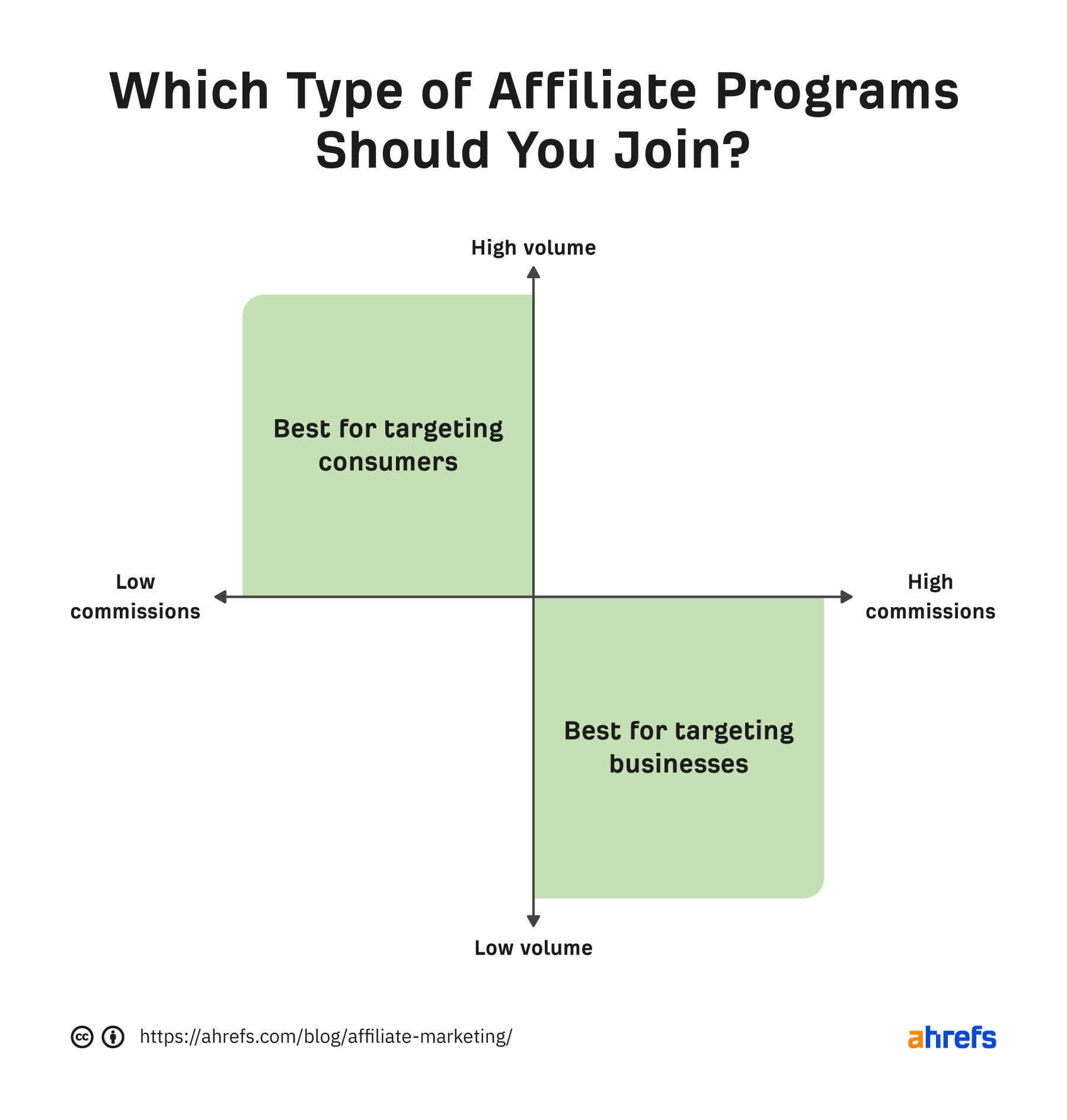 Types de programmes de marketing d'affiliation - marketing d'affiliation pour les débutants