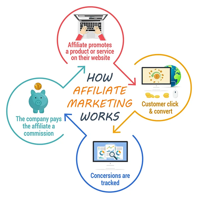 Infographie pour le marketing d'affiliation pour les débutants - comment ça marche