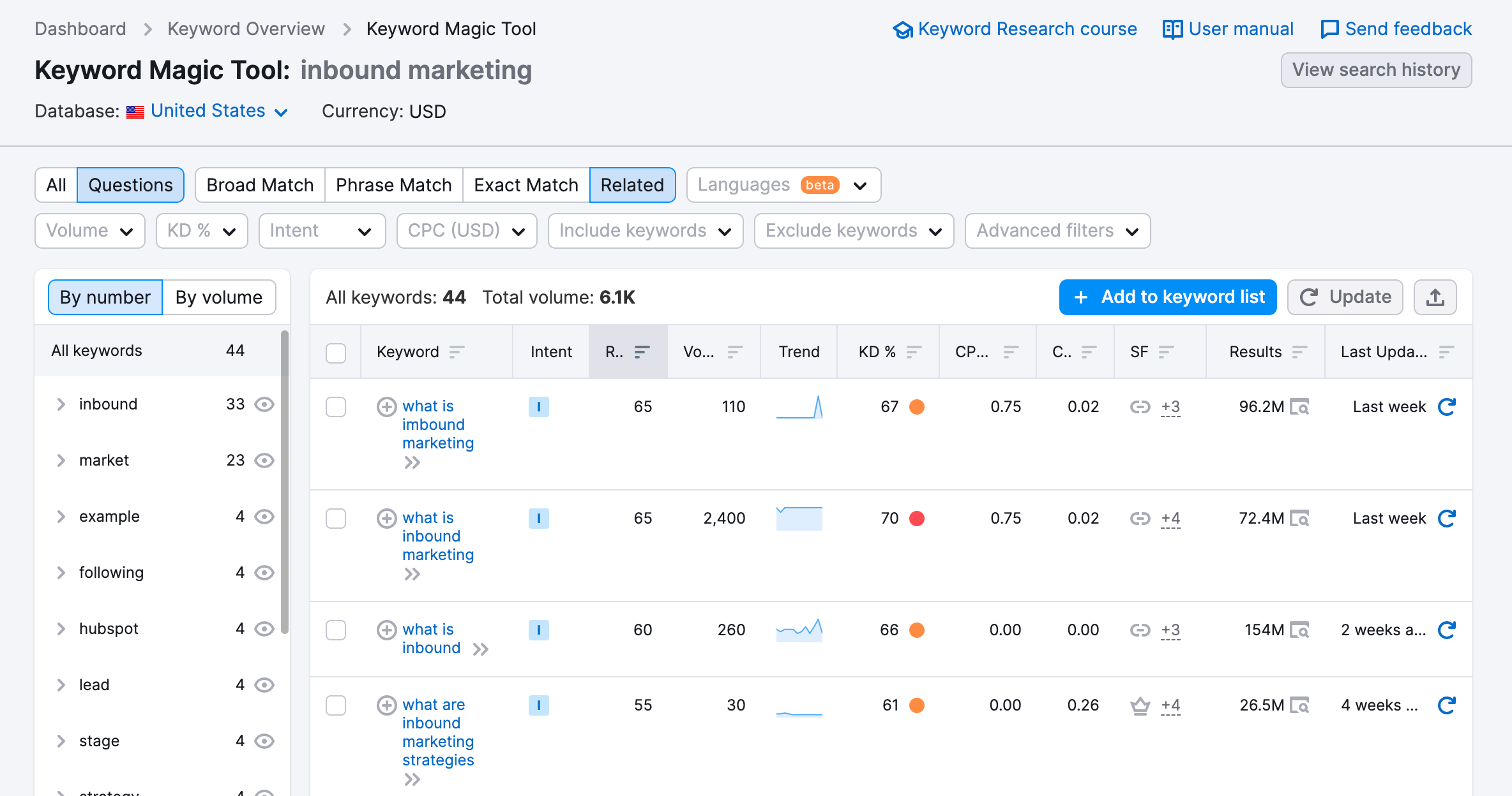 semrush-cuvinte cheie