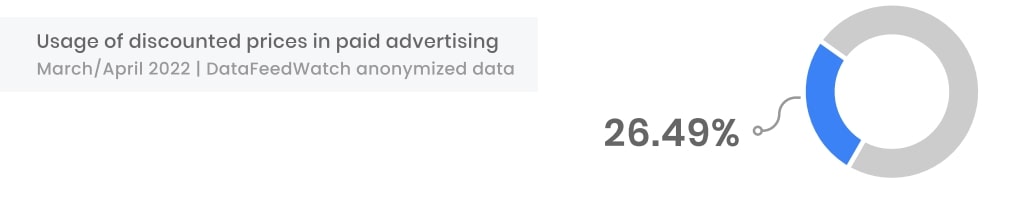 Verwendung von Preisnachlässen in bezahlter Werbung – E-Commerce-Statistik