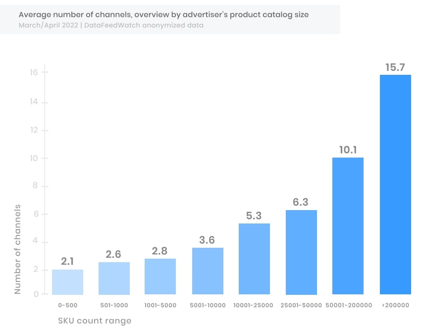 Durchschnittliche Anzahl von Werbekanälen im E-Commerce