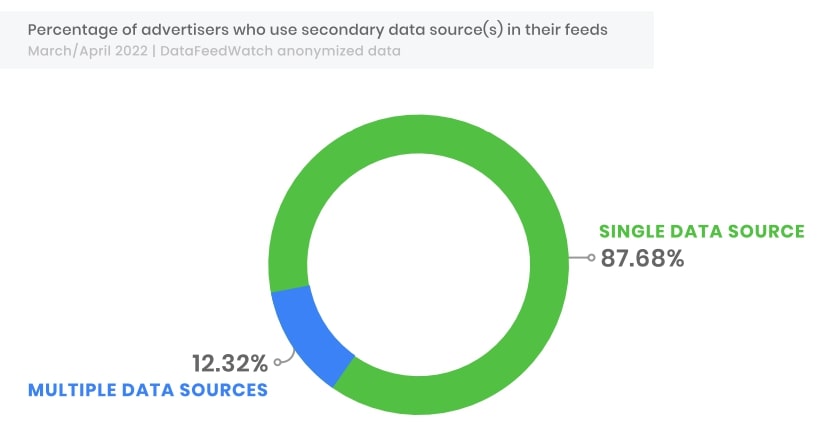 Prozentsatz der Werbetreibenden, die sekundäre Datenquellen in ihren Feed-E-Commerce-Statistiken verwenden