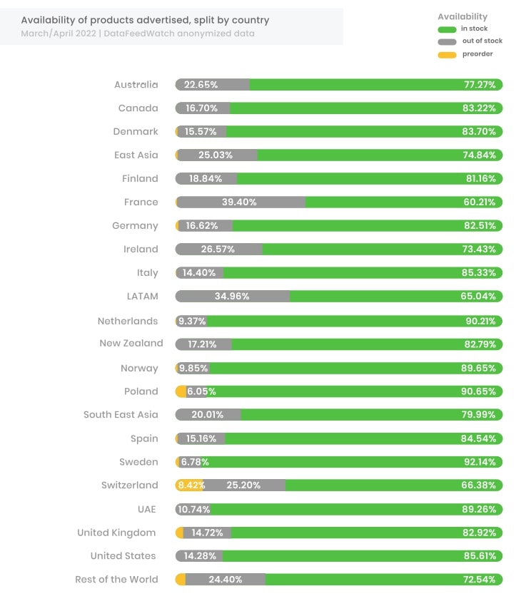 Verfügbarkeit der beworbenen Produktstatistik E-Commerce