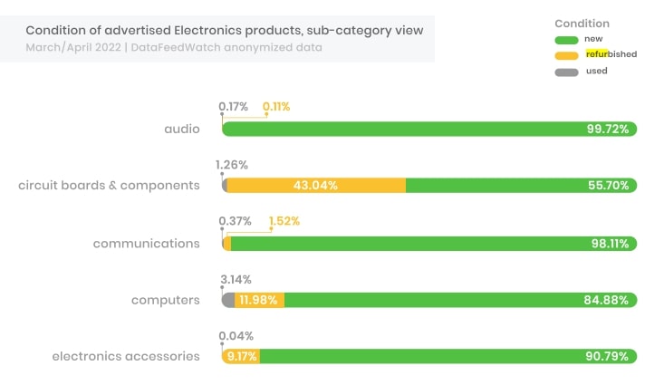 Statistik des Zustands des Elektroniksektors