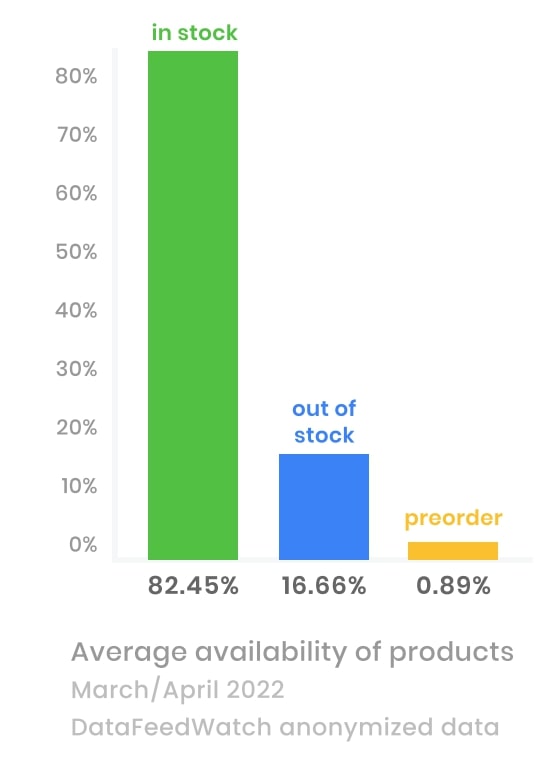 durchschnittliche Verfügbarkeit des Produkts in der E-Commerce-Statistik