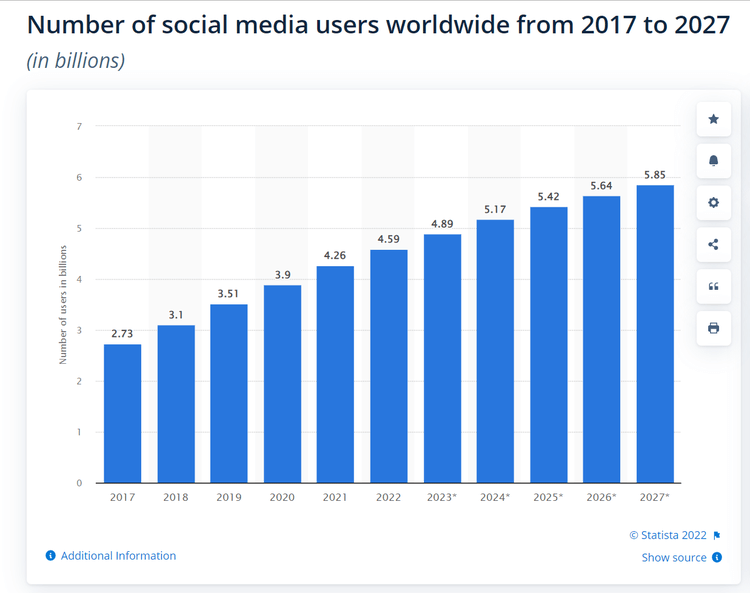 Una captura de pantalla del número de usuarios de redes sociales en todo el mundo de Statista de 2017 a 2027