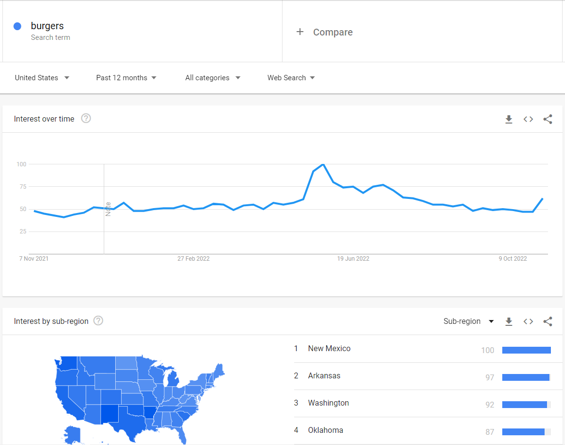 Screenshot des Ergebnisses von Google Trends für Burger