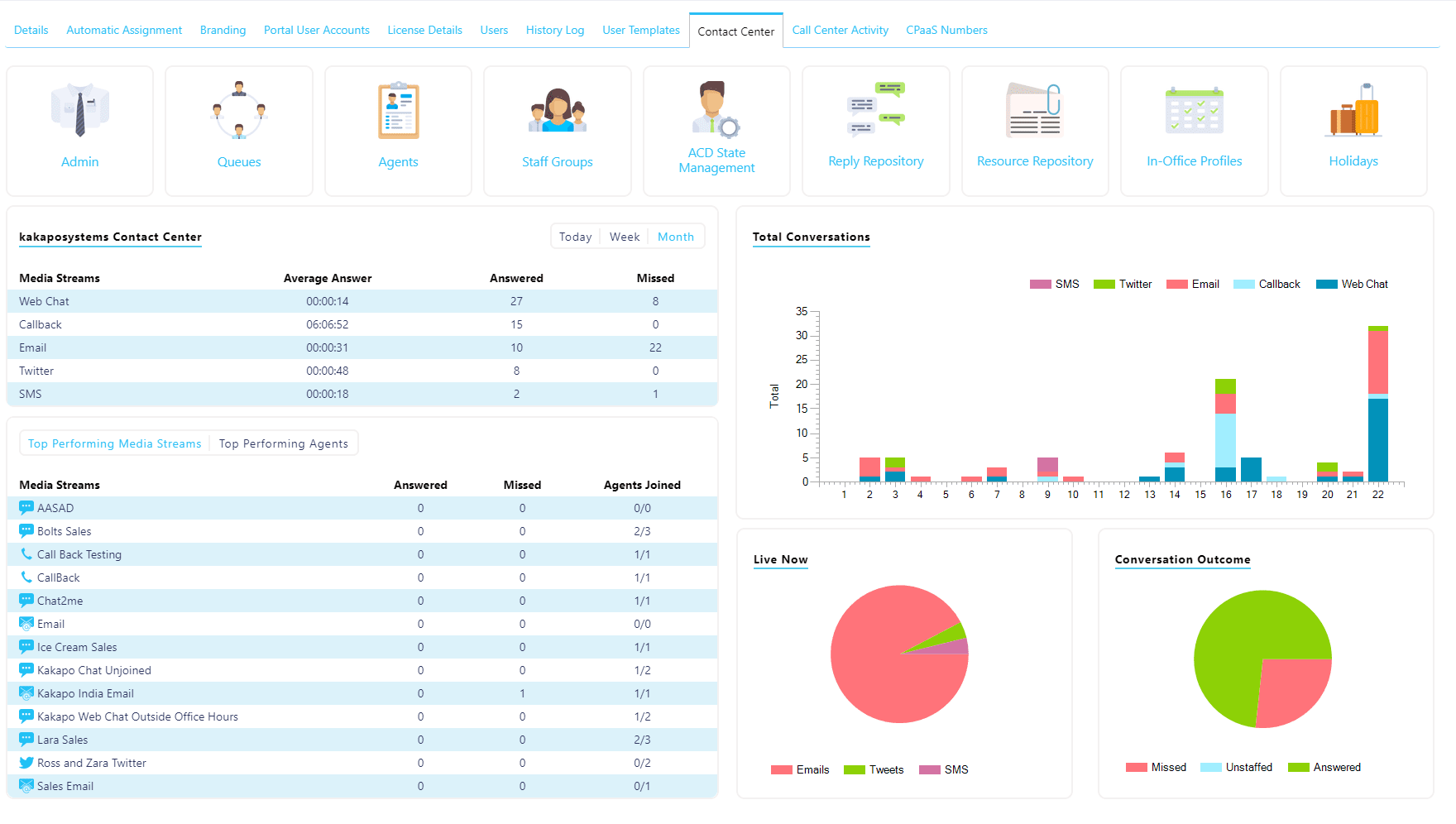 Captura de tela de um painel de central de atendimento omnichannel.