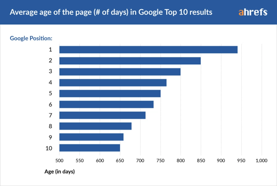 กลยุทธ์ SEO เนื้อหา - อายุเฉลี่ยของหน้าอันดับต้น ๆ ใน Google