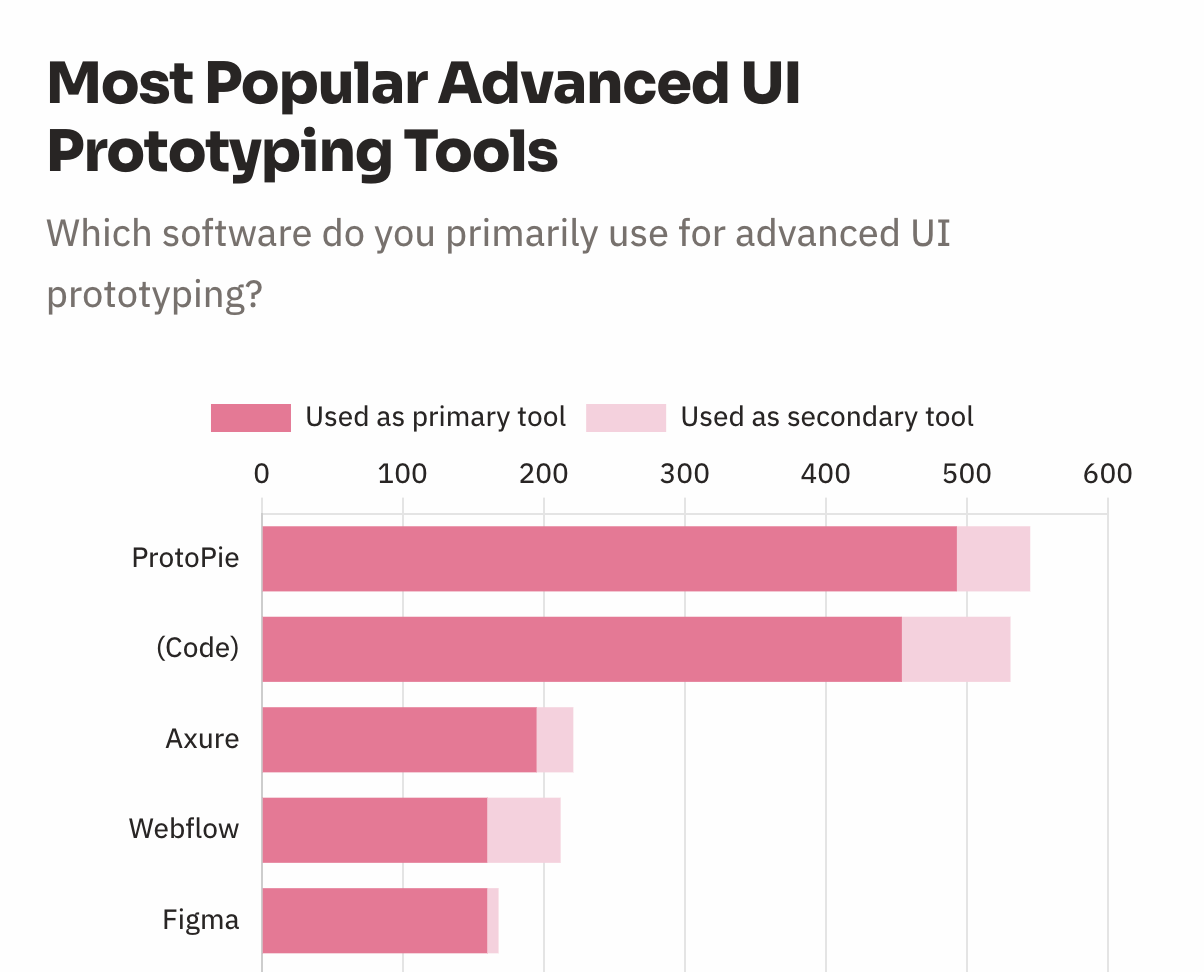 Grafico con gli strumenti avanzati di prototipazione dell'interfaccia utente più popolari