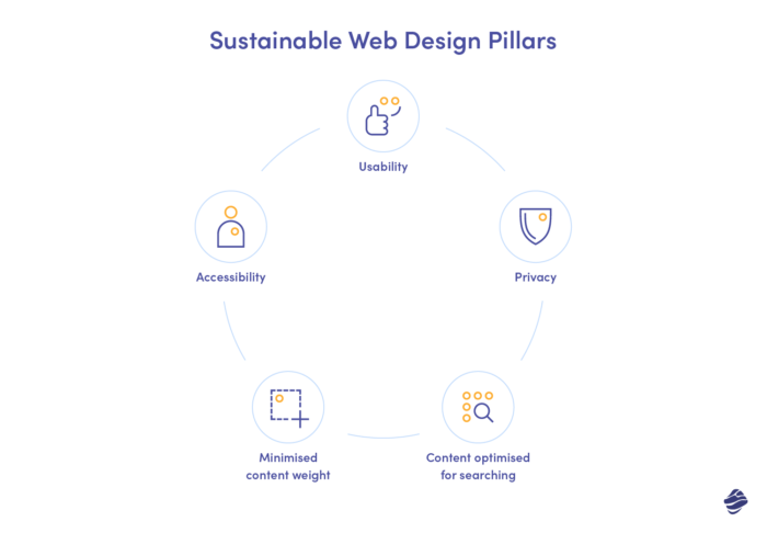 Pilar desain web yang berkelanjutan