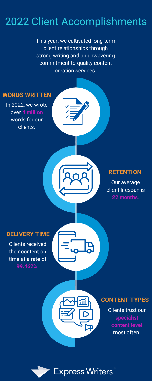 Infográfico de estatísticas de retenção de clientes do Express Writers 2022