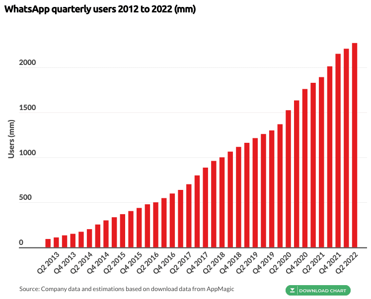 7 statistici WhatsApp importante pentru comerțul electronic în 2022