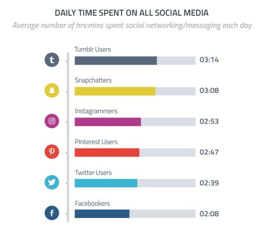 Gambar ini menunjukkan kepada pemasar bagaimana pengguna Tumblr menghabiskan waktu paling banyak di semua media sosial dibandingkan dengan pengguna media sosial lainnya.
