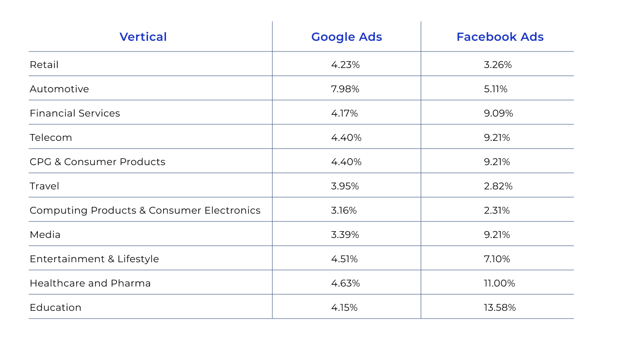 Rata medie de conversie Google și Facebook