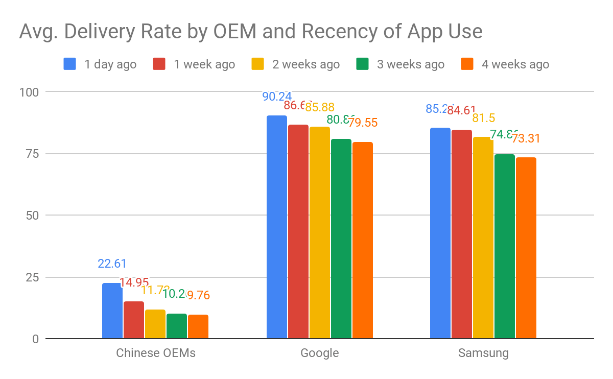 显示按 OEM 和应用程序使用新近度划分的平均交付率的条形图