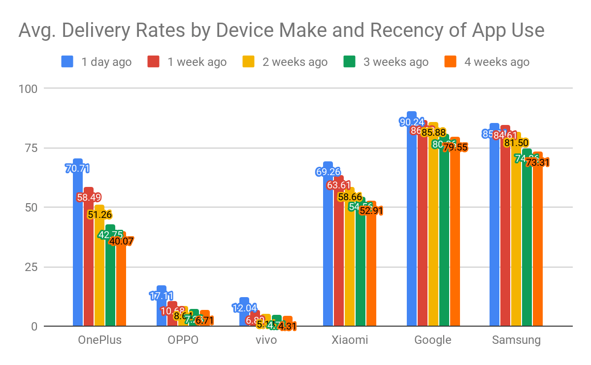 显示按设备品牌和应用程序使用新近度划分的平均交付率的条形图