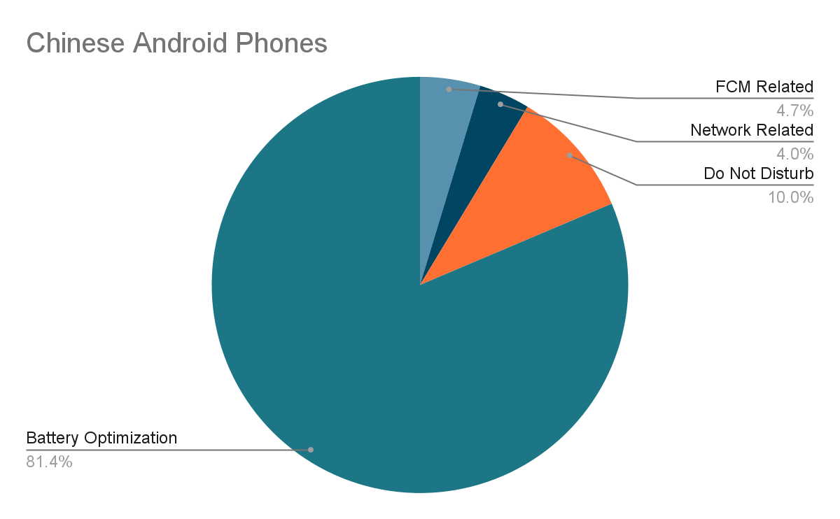 饼图显示为什么推送通知对中国 android 手机不可见：81.4% 是电池优化，10% 是请勿打扰，4.7% 是 FCM 相关，4% 是网络相关。