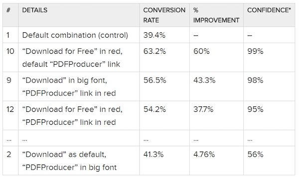 Această imagine arată specialiștilor în marketing cum să analizeze rezultatele testării multivariate și să optimizeze paginile de destinație post-clic și mai mult pe baza datelor.