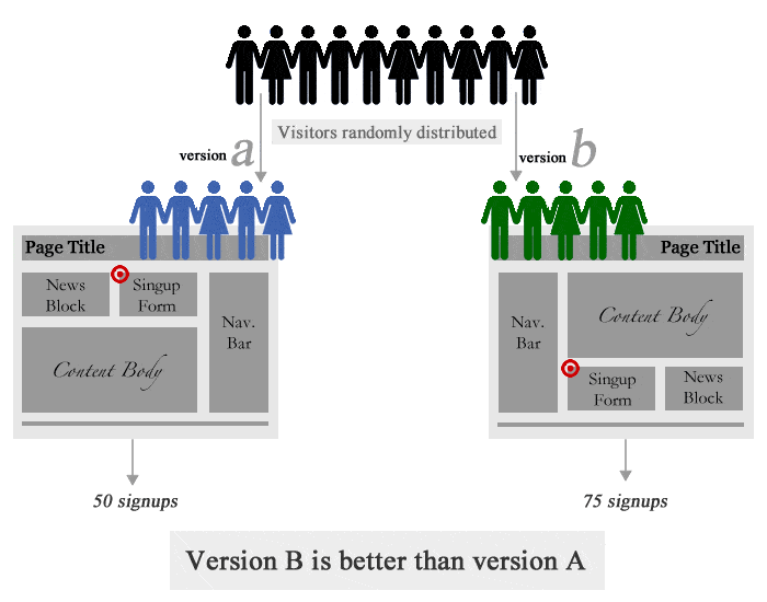 Această diagramă arată specialiștilor în marketing cum funcționează testarea multivariată cu aspectul paginii de destinație post-clic și versiunea A versus versiunea B.