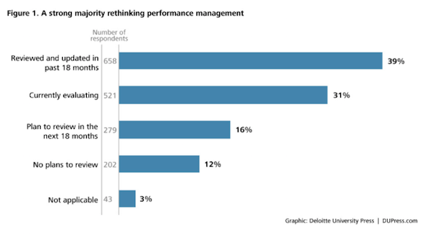 Această imagine arată specialiștilor în marketing modul în care locul de muncă modern are tendința către analize mai frecvente ale performanței angajaților.