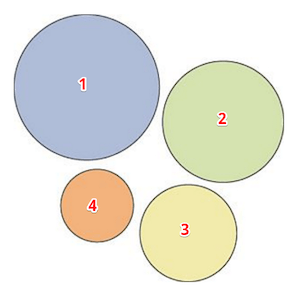 Gambar ini menunjukkan kepada pemasar bagaimana memeringkat objek berperan dengan struktur halaman arahan pasca-klik dan menentukan apa yang paling penting.