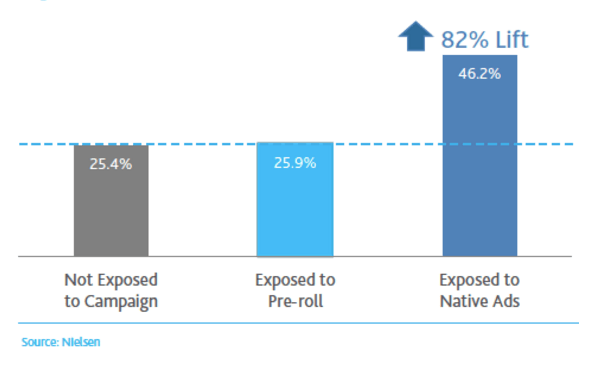 Această imagine arată rezultatele unui studiu în care anunțurile native au primit o creștere cu 82% a conversiilor față de anunțurile pre-roll.