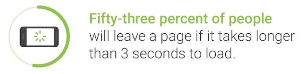 Gambar ini menunjukkan pemasar bahwa 53% orang akan meninggalkan halaman web jika waktu loading lebih lama dari 3 detik.