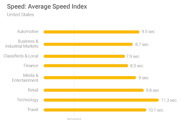 Gambar ini menunjukkan pemasar indeks kecepatan rata-rata untuk berbagai industri dan bagaimana halaman arahan pasca-klik seluler dapat membantu membuat halaman lebih cepat.