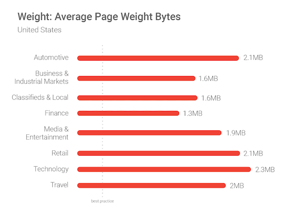 Gambar ini menunjukkan kepada pemasar berat rata-rata halaman web untuk berbagai industri.