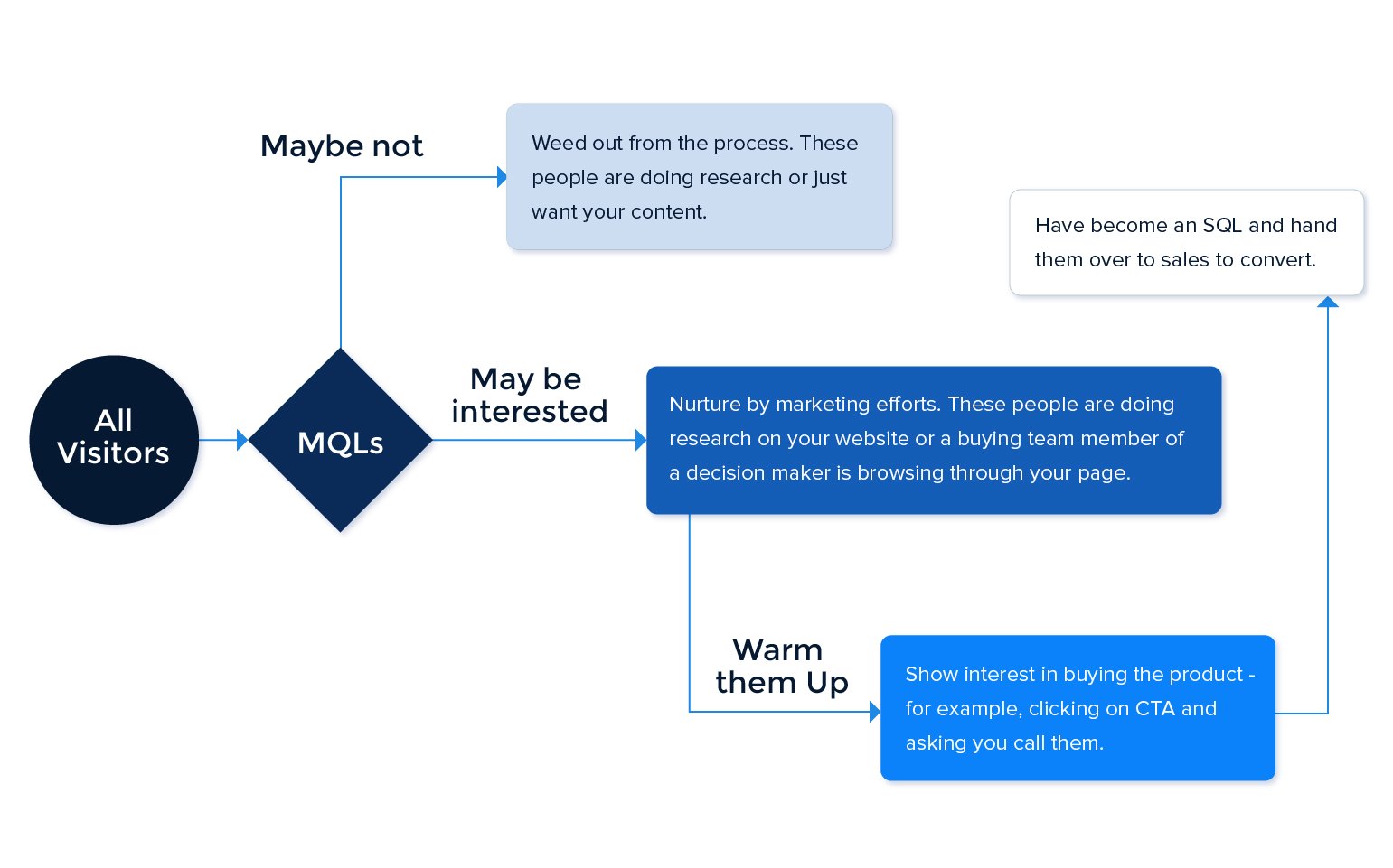 عملية MQL مقابل SQL