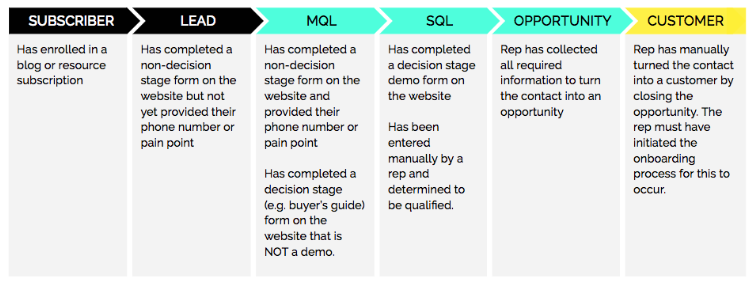 دورة حياة عملاء MQL مقابل SQL