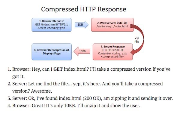 Solicitud http de PageSpeed ​​Insights comprimida