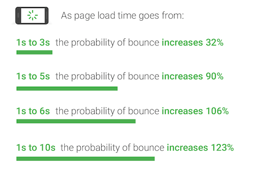 Rebote del tiempo de carga de PageSpeed ​​Insights