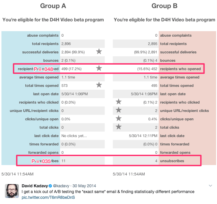 Pengujian A/A meningkatkan konversi