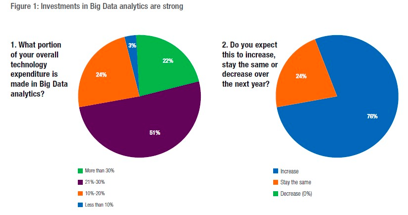 Vorhersagende Intelligenz Big Data