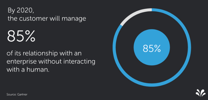 Predictive-Intelligence-Chatbots