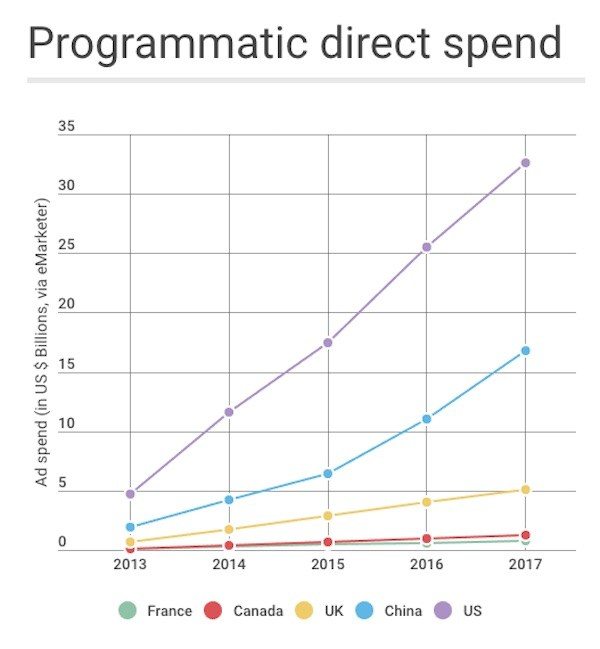 gráfico directo de publicidad programática