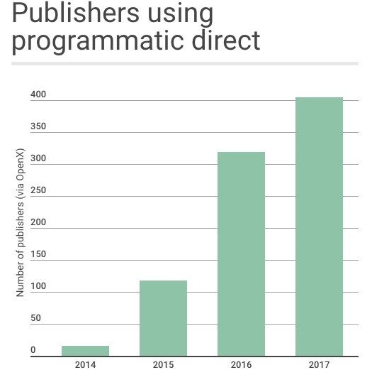 editores de publicidad programática