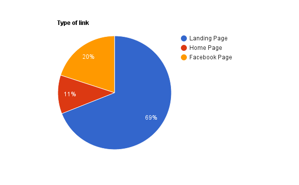 melhores páginas de destino pós-clique de anúncios do facebook