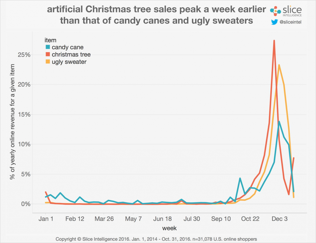 Prediktif Analytics Musiman