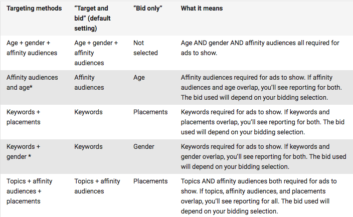 optimización de anuncios opciones de orientación de anuncios gráficos de google