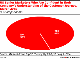 客户旅程图 emarketer 图