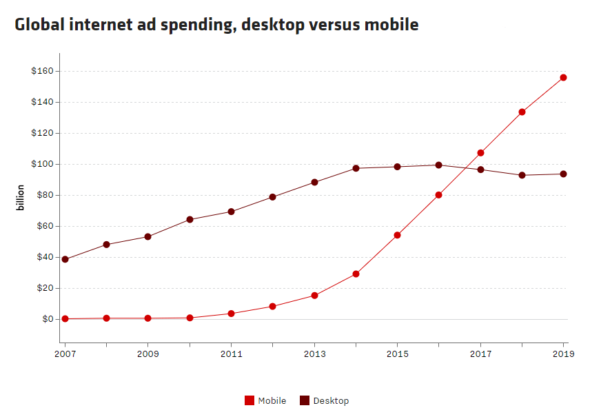 raportați cheltuielile publicitare pe pagina de destinație post-clic pe mobil