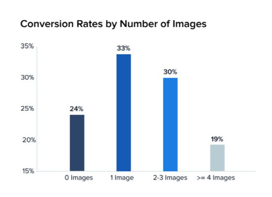 taux de conversion des images de rapport de page de destination post-clic